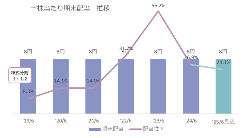 配当/株式関連情報 Dividends