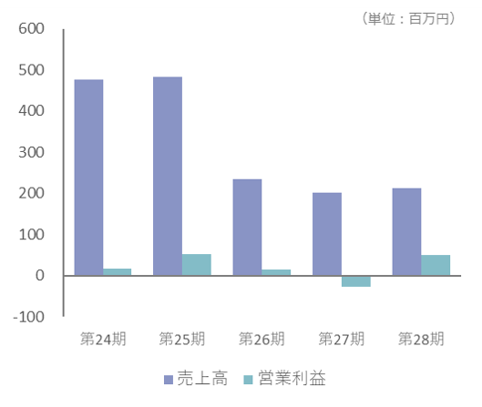 省エネルギー支援サービス事業