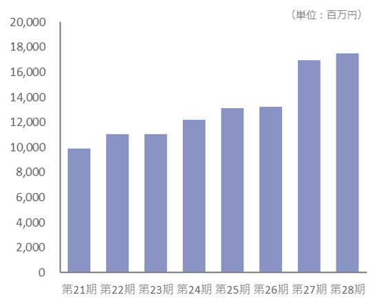 連結売上高推移