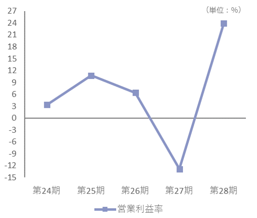 省エネルギー支援サービス事業